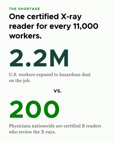 Infographic titled "The Shortage: One certified X-ray reader for every 11,000 workers." It highlights a comparison showing 2.2 million U.S. workers exposed to hazardous dust on the job versus 200 physicians nationwide who are certified B readers to review the X-rays.