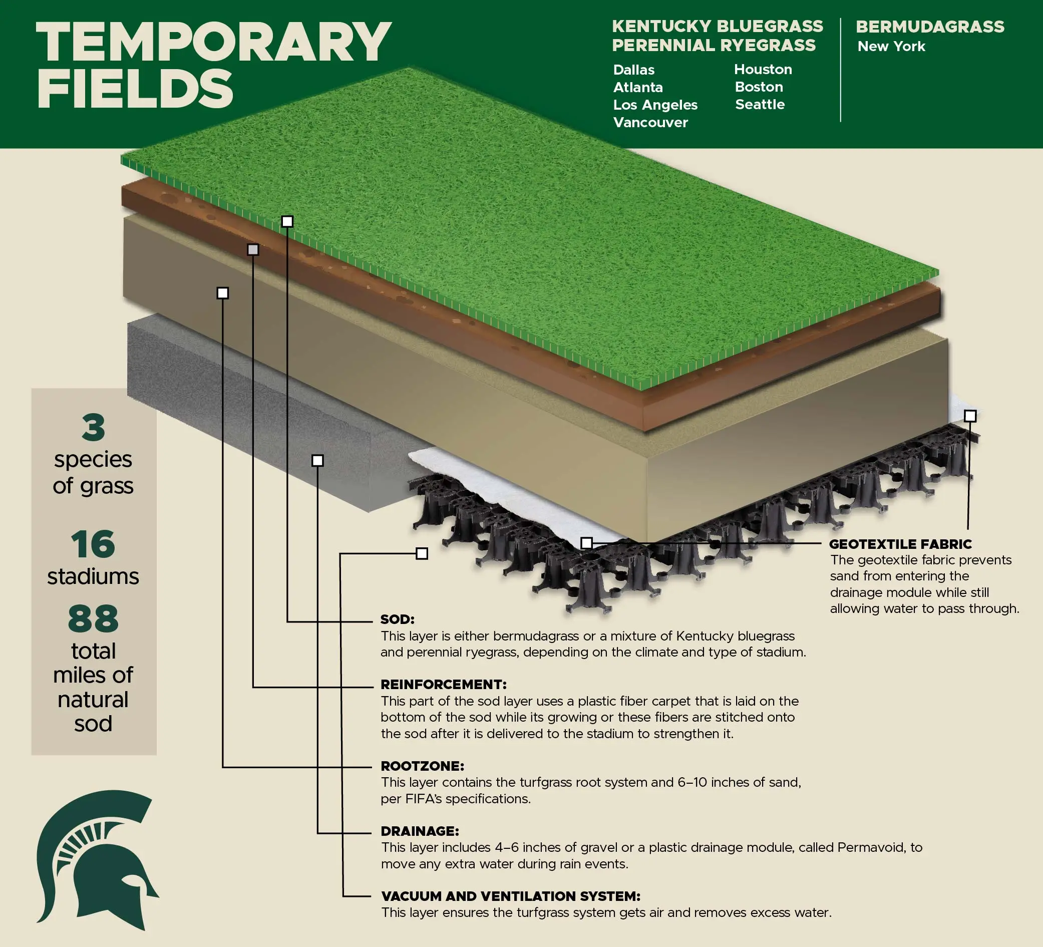 MSU researchers explain the layers of the turfgrass system for the FIFA World Cup 2026 fields.
Temporary fields include:
Sod - Either Kentucky bluegrass and ryegrass or bermudagrass
Reinforcement - Green plastic fibers woven into the sod to make it stronger
Rootzone - Six inches of sand, per FIFA requirements
Drainage - A layer of gravel or a plastic Permavoid system to move extra water 
Ventilation and vacuum - Makes sure air can reach the roots and excess water is removed