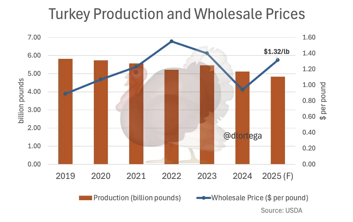 graphic of 2025 turkey prices