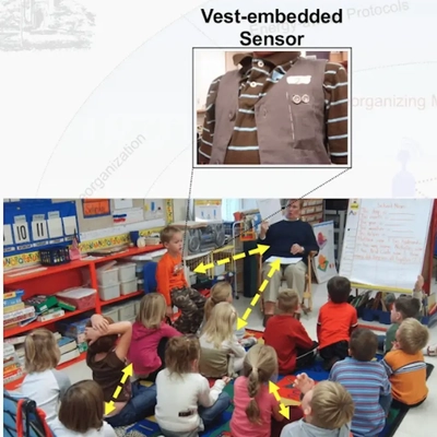 This image demonstrates how the Wearable Human Interaction Tracker, or WHIT technology, will be used to infer peer interactions in classrooms.