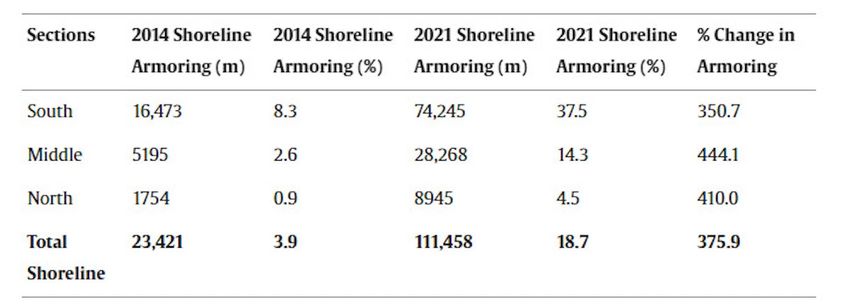 Armored shoreline lengths and percentages by section and the total armored shoreline distance for the open Lake Michigan coast included in the analysis for 2014 and 2021.