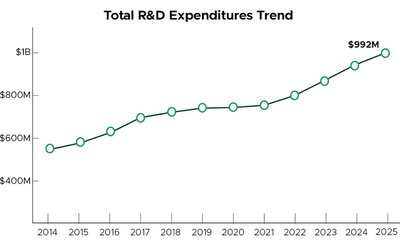 A chart detailing growth of MSU's research expenditures.