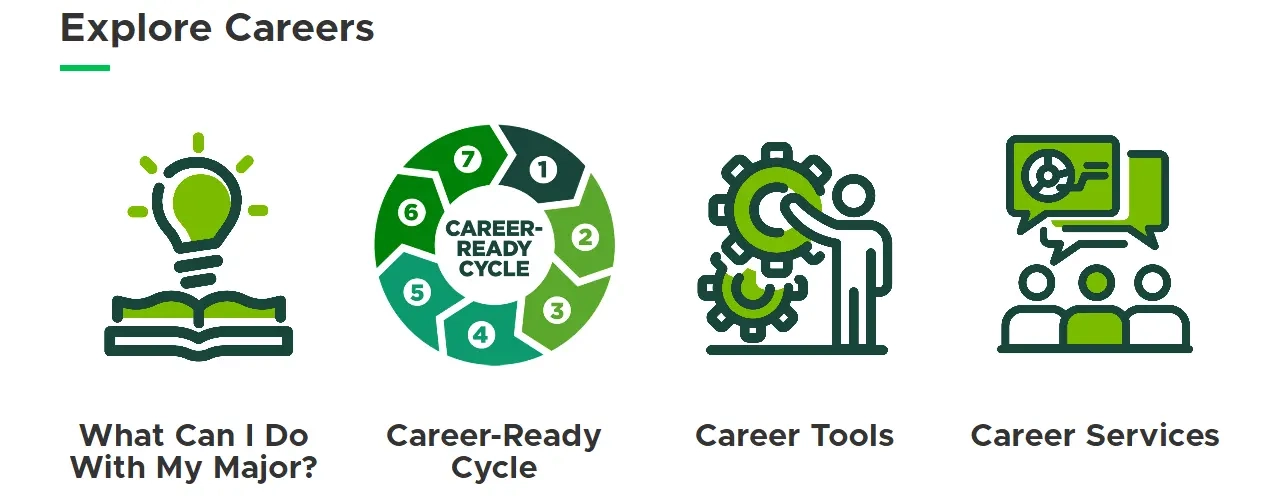 Four green vector icons under Explore Careers header: lightbulb and book with text "What Can I Do With My Major;" cycle chart with "Career-Ready Cycle;" a person with gears with "Career Tools;" and presentation icon with "Career Services."