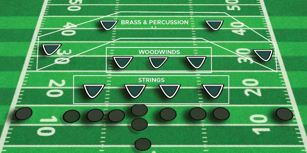 Illustration of an orchestra arranged like a football formation, with strings, woodwinds, and brass and percussion positioned in labeled sections on the field.