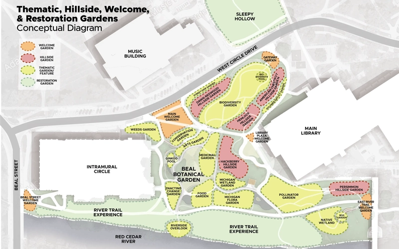 Conceptual site plan diagram displayed on a gray scale campus outline background. The map has colored legend zones (orange, red, yellow, green) to note specific garden concepts such as Welcome Gardens, Hillside Gardens, Thematic Gardens, and Restoration Gardens across the Beal Botanical Garden campus footprint between West Circle Drive and the Red Cedar River. Labels indicate nearby landmarks including the Music Building, Intramural Circle, Main Library and garden plots like the Hackberry Hillside Garden, Pollinator Garden and Native Wetland.