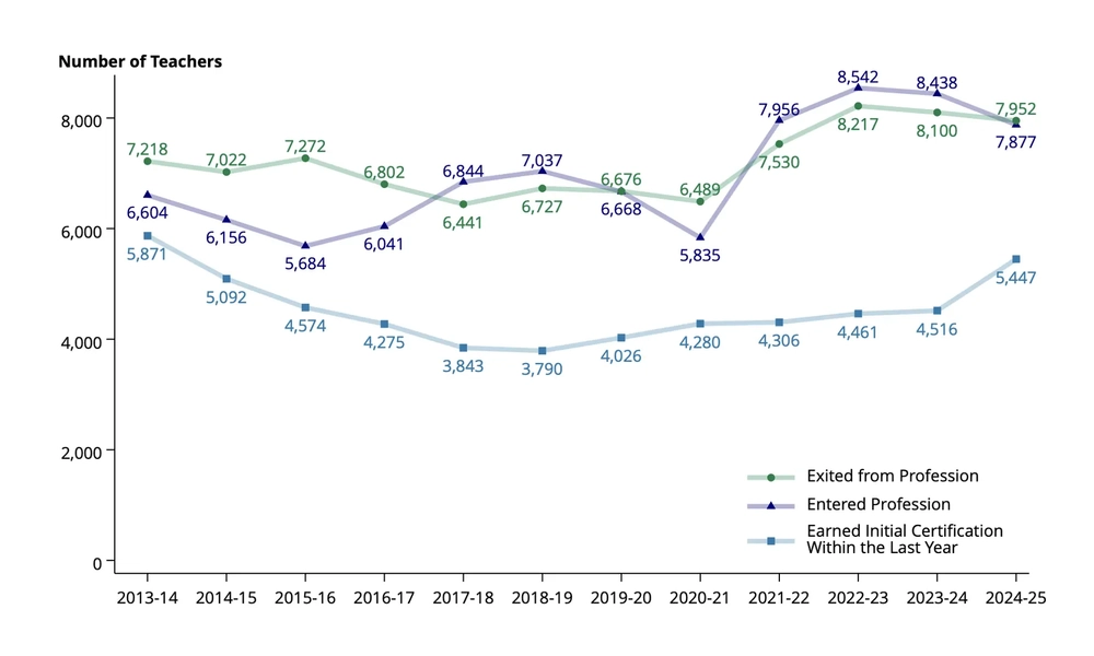 Diagram of the fluctuation of Michigan's teacher supply chain over history.