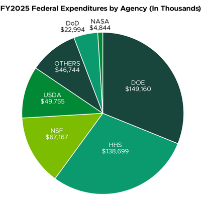 Pie chart titled “FY2025 Federal Expenditures by Agency (In Thousands)” showing Department of Energy as the largest share at $149,160, followed by Health and Human Services at $138,699. Other categories include National Science Foundation at $67,167, USDA at $49,755, Others at $46,744, Department of Defense at $22,994, and NASA at $4,844.