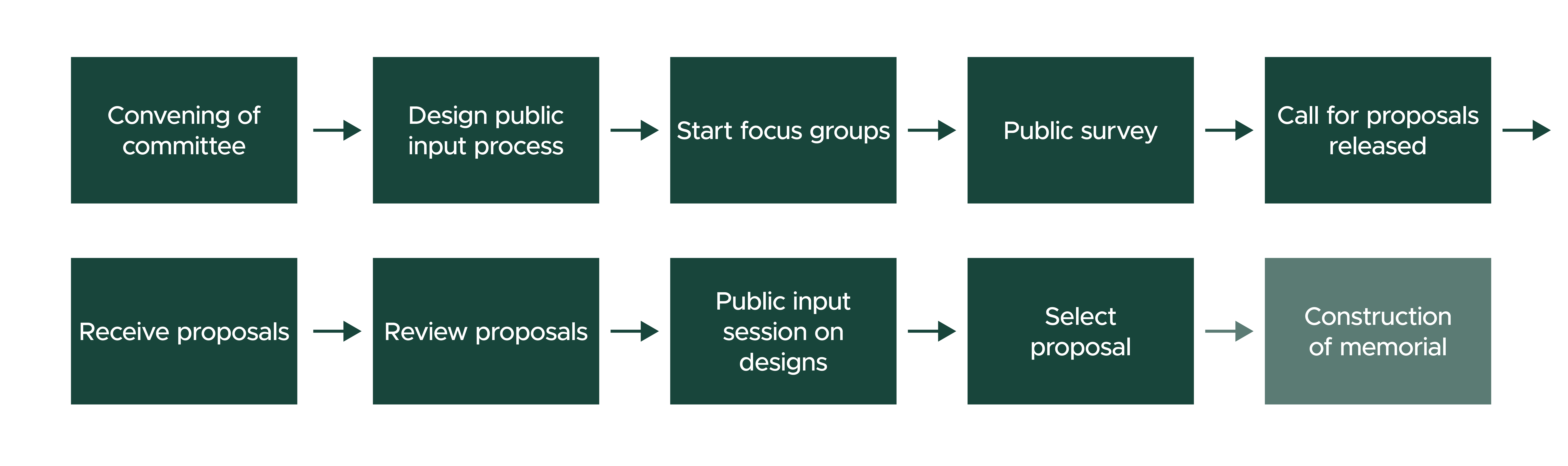 Timeline of memorial phases
