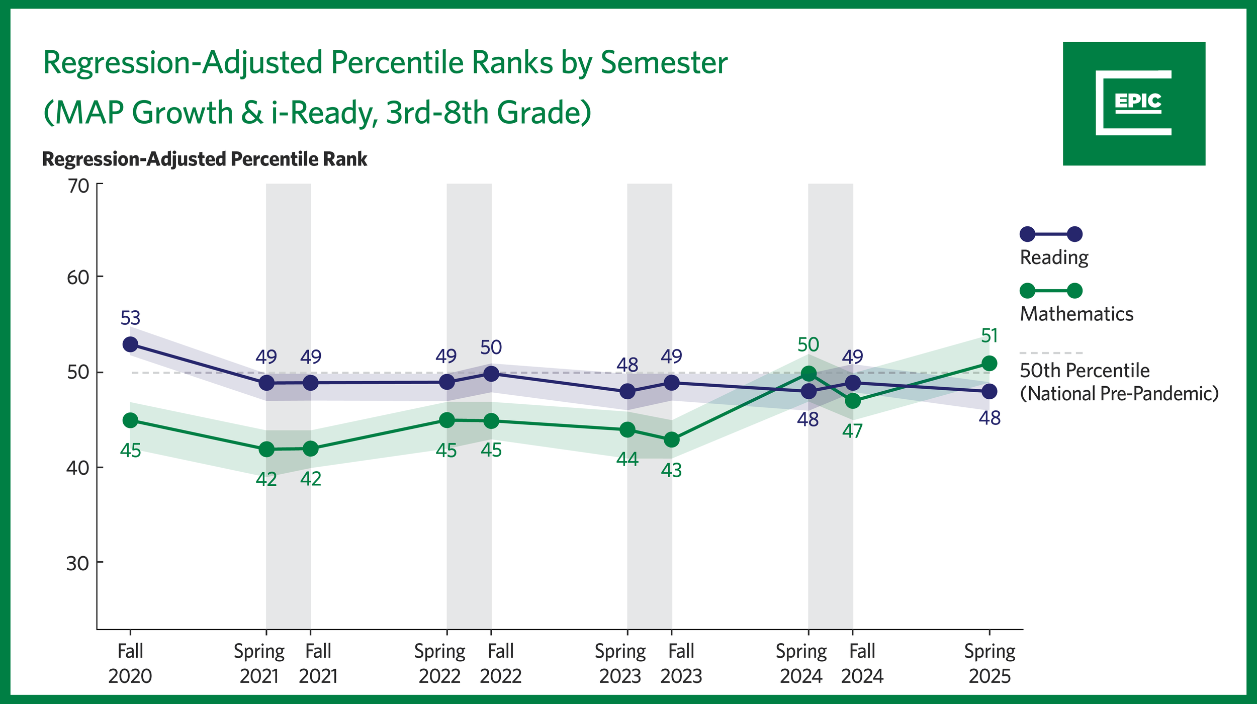 Graph of Regression-Adjusted Percentile Ranks by Semester