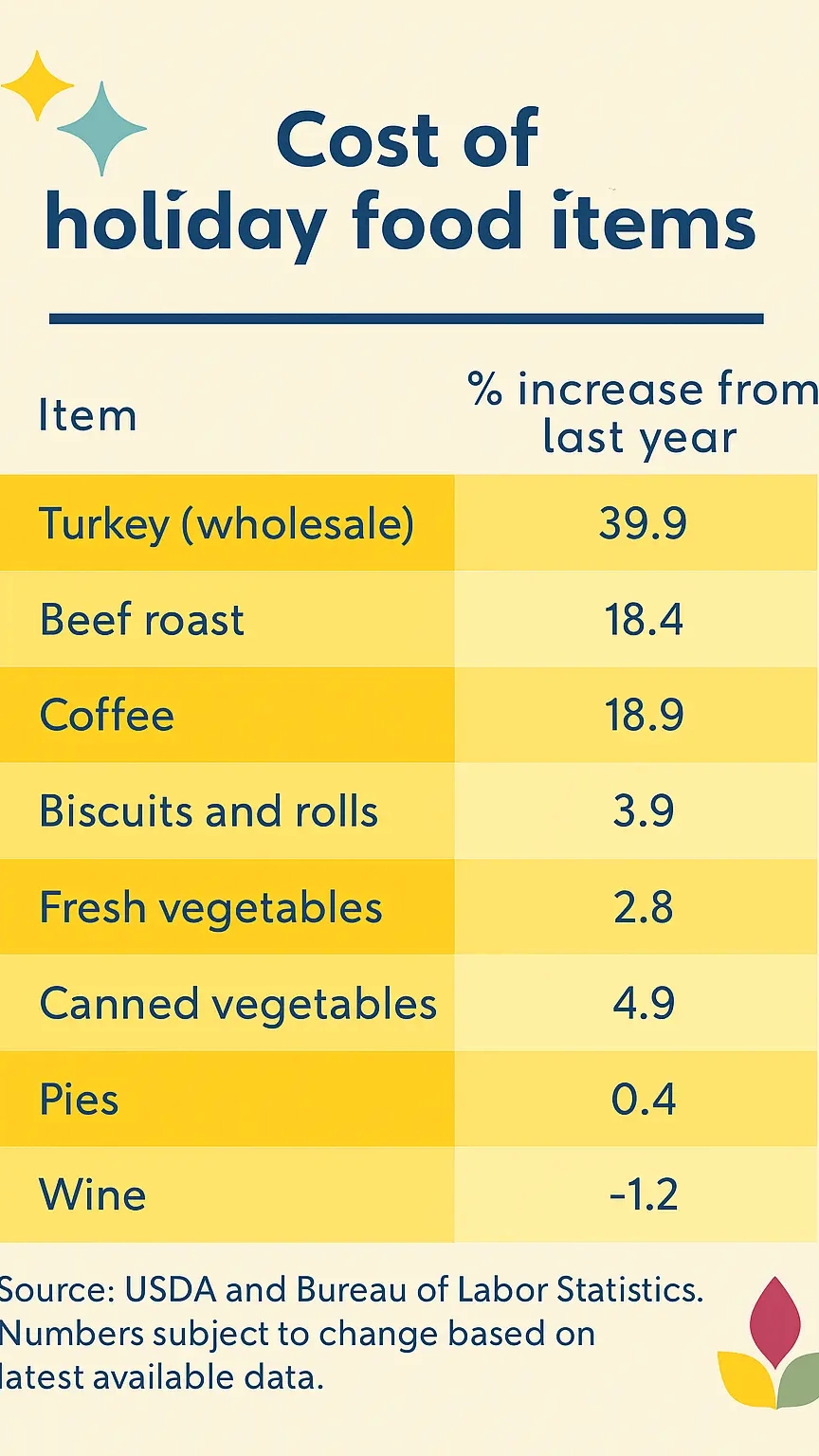 Holiday food items 2025.png