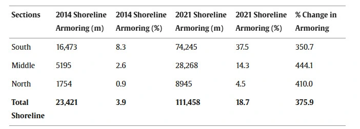 Armored shoreline lengths and percentages by section and the total armored shoreline distance for the open Lake Michigan coast included in the analysis for 2014 and 2021.