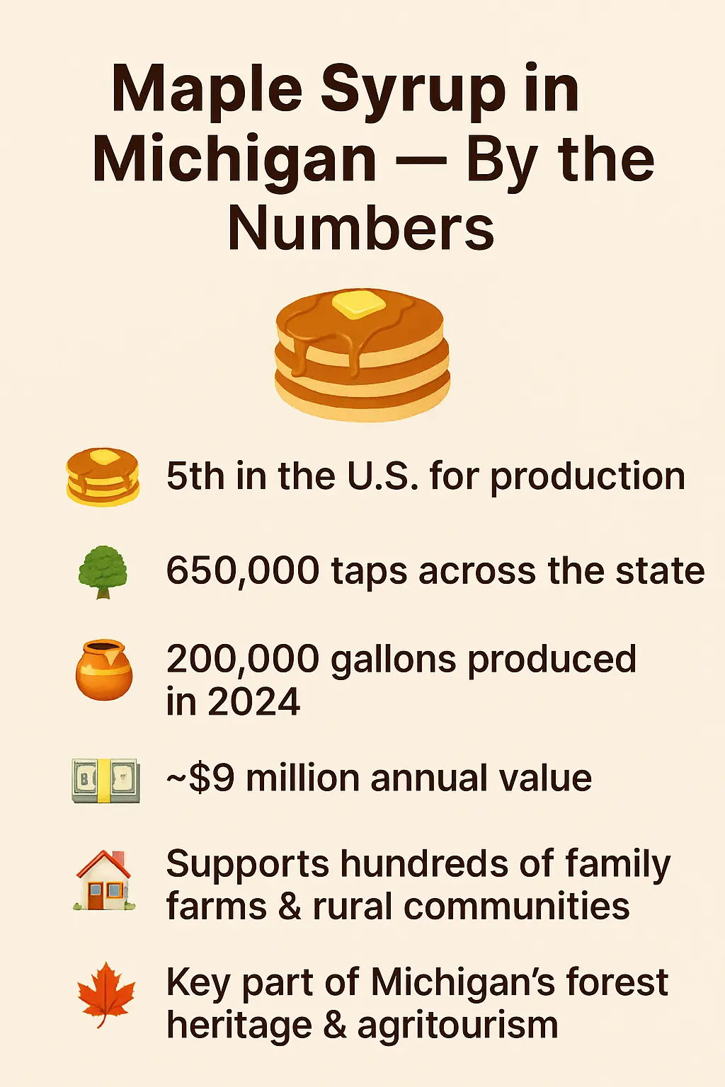 Michigan is fifth in the U.S. for maple syrup production. Maple syrup is a small but significant specialty crop.
There are 650,000 taps across the state.
200,000 gallons of maple syrup were produced in 2024.
Maple syrup sales in 2023 were estimated at roughly $9 million. 
The specialty crop supports hundreds of family farms and rural communities.
Maple syrup is a key part of Michigan’s forest heritage and agritourism.