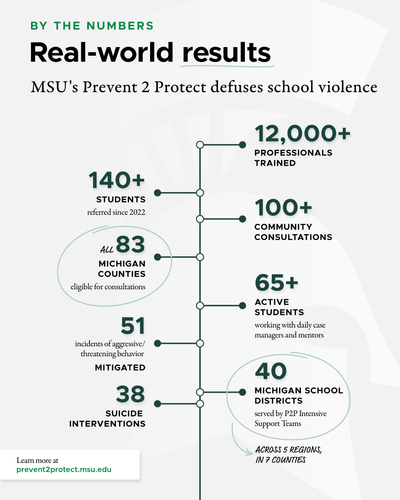 By the Numbers infographic listing the realworld results of MSU's Prevent 2 Protect