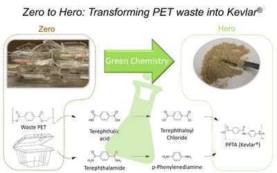 Graph about Transforming PET into Kevlar