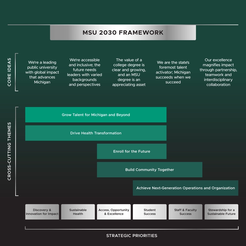 MSU 2030 Framework chart showing core ideas, cross-cutting themes, and strategic priorities.